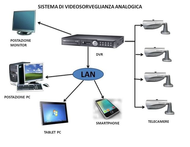 Vantaggi dei sistemi di videosorveglianza Vantaggi dei sistemi di videosorveglianza